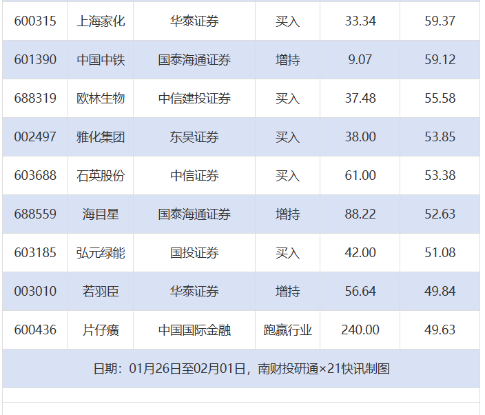 百利天恒目标价涨幅近376%,金辰股份评级被调低丨券商评级观察