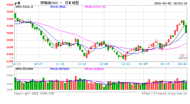 光大期货：2月2日农产品日报