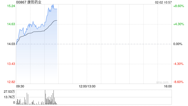 康哲药业早盘涨近4% 机构指芦可替尼乳膏国内获批有望填补白癜风靶向治疗空白