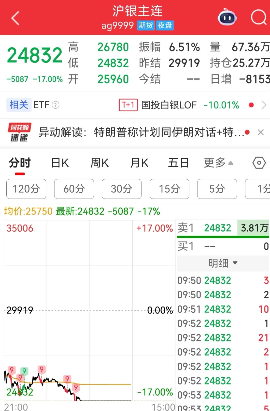 事关白银,上海黄金交易所紧急出手!国投白银LOF复牌后一字跌停,封单金额超80亿元