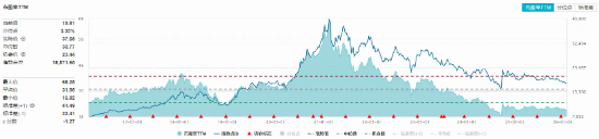 低位反击!白酒龙头全线狂飙,食品饮料ETF华宝(515710)暴涨超3%!板块估值修复大幕拉开?