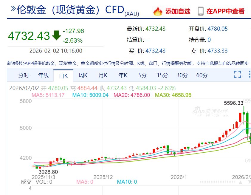 金饰克价，单日再跌134元/克！A股有色金属板块大跌，白银有色等30股集体跌停