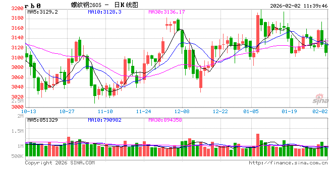 光大期货:2月2日矿钢煤焦日报
