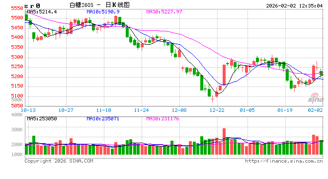 光大期货：2月2日软商品日报