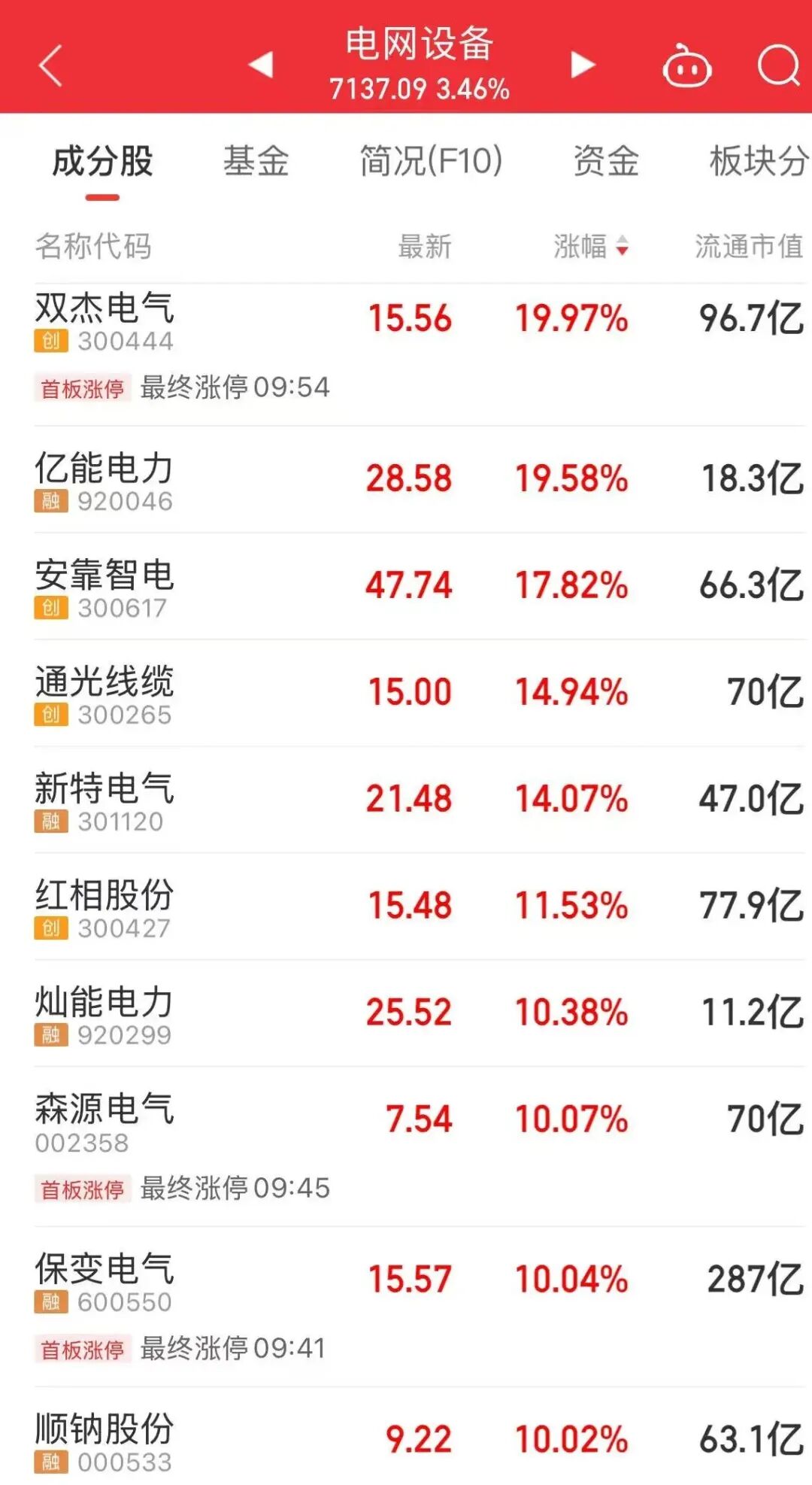 三大板块重挫，A股调整