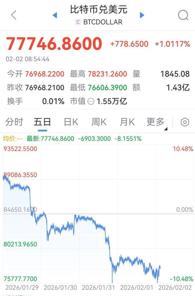 加密货币，又有超16万人爆仓，前一日爆仓人数为42万