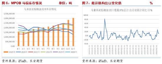 长安期货胡心阁:宏观及原油打压油脂市场情绪 多头需等待基本面进一步提振