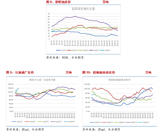 长安期货胡心阁:宏观及原油打压油脂市场情绪 多头需等待基本面进一步提振