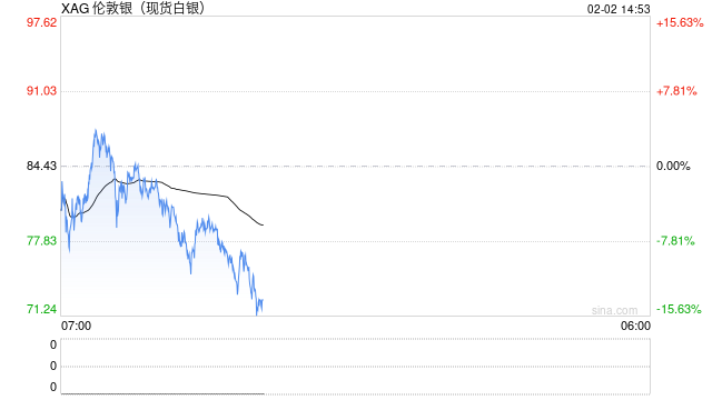 快讯：现货白银一度抹去今年迄今全部涨幅，现跌超14%