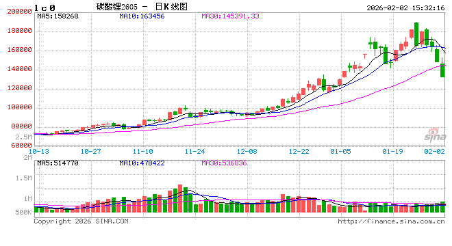 碳酸锂：基本金属深度调整压制短期盘面 紧平衡基本面静待回归