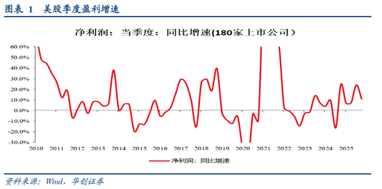 华创证券张瑜：美股四季度盈利观察