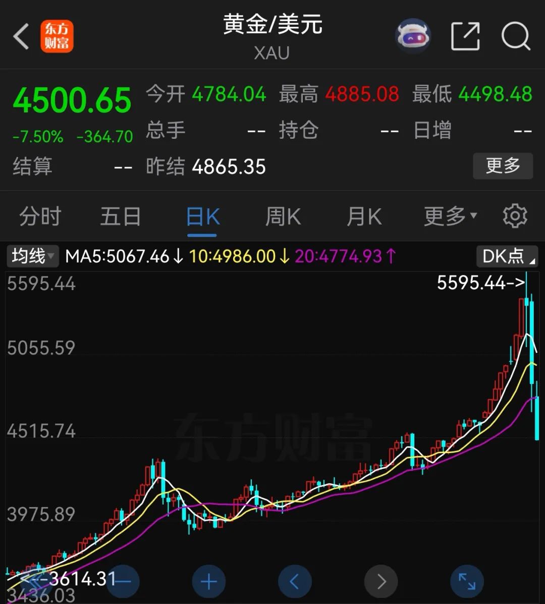 黄金跌破4500美元,大跌7.5%!白银:1个月涨幅,2天跌没了