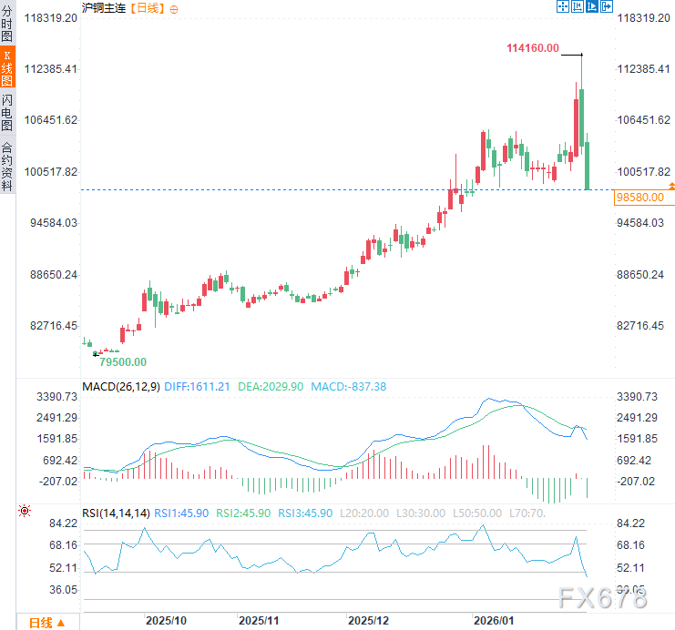 交易狂热VS实体寒冬:铜价高台跳水背后,牛市终结还是“黄金坑”?