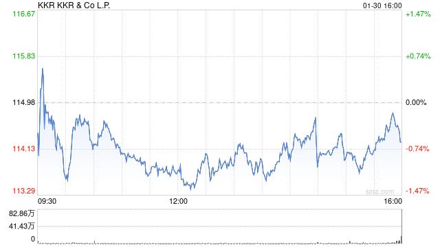 KKR牵头的财团拟以超过100亿美元的价格收购新加坡数据中心公司