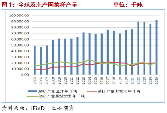 菜籽油2026年报：中加关系修复or进口来源重构 决定未来定价的锚
