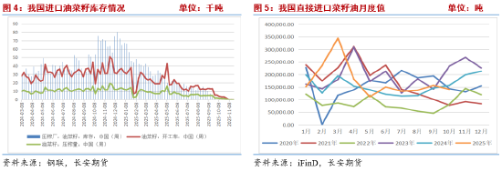 菜籽油2026年报：中加关系修复or进口来源重构 决定未来定价的锚