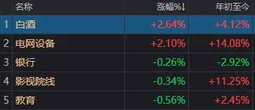 发生了什么？沪指一天跌掉102点，两大板块逆势领涨