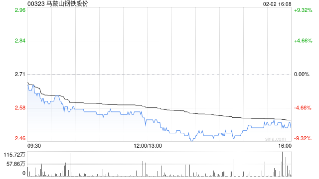 花旗：予马鞍山钢铁股份“买入”评级 目标价2.8港元