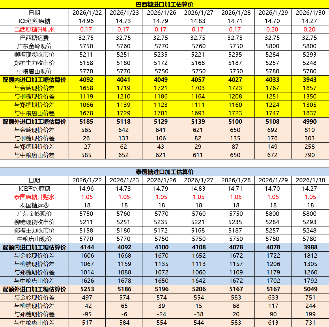 巴西泰国进口糖升贴水、运费及加工成本（2月2日更新）