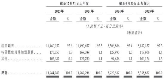 钱大妈IPO净利润率仅2.4%，“社区生鲜”还是一门好生意吗？