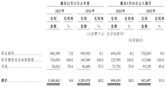 钱大妈IPO净利润率仅2.4%，“社区生鲜”还是一门好生意吗？