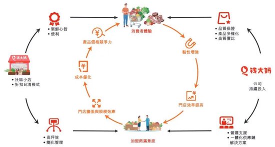 钱大妈IPO净利润率仅2.4%，“社区生鲜”还是一门好生意吗？