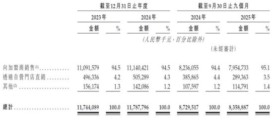 钱大妈IPO净利润率仅2.4%，“社区生鲜”还是一门好生意吗？