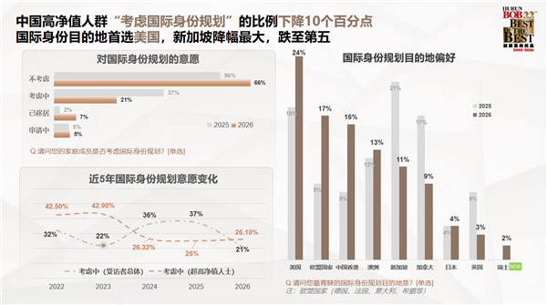 胡润发布中国高净值人群生活报告：对BBA热情下降 转投华为系
