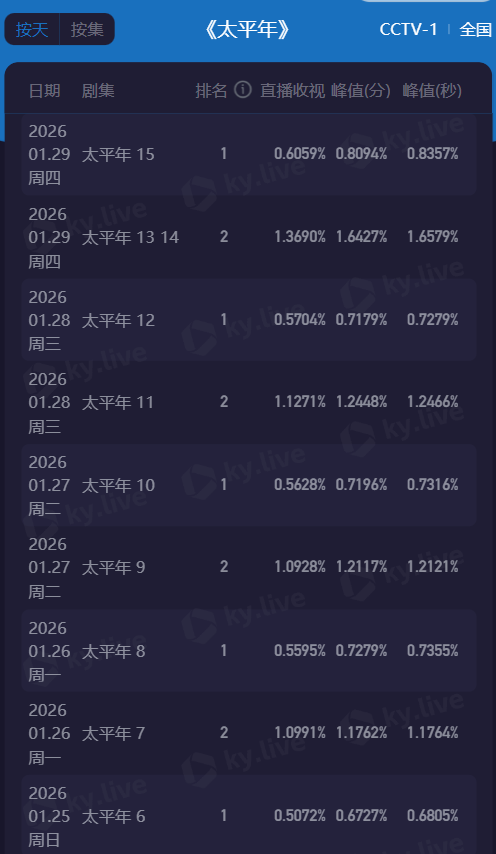 历史剧样板,还是孤勇者:《太平年》回血学“长安”