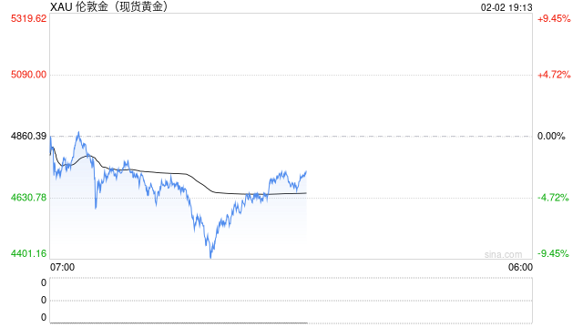 黄金“史诗级巨震”!疯涨行情戛然而止,现货黄金一度跌超9%,后市如何看待?