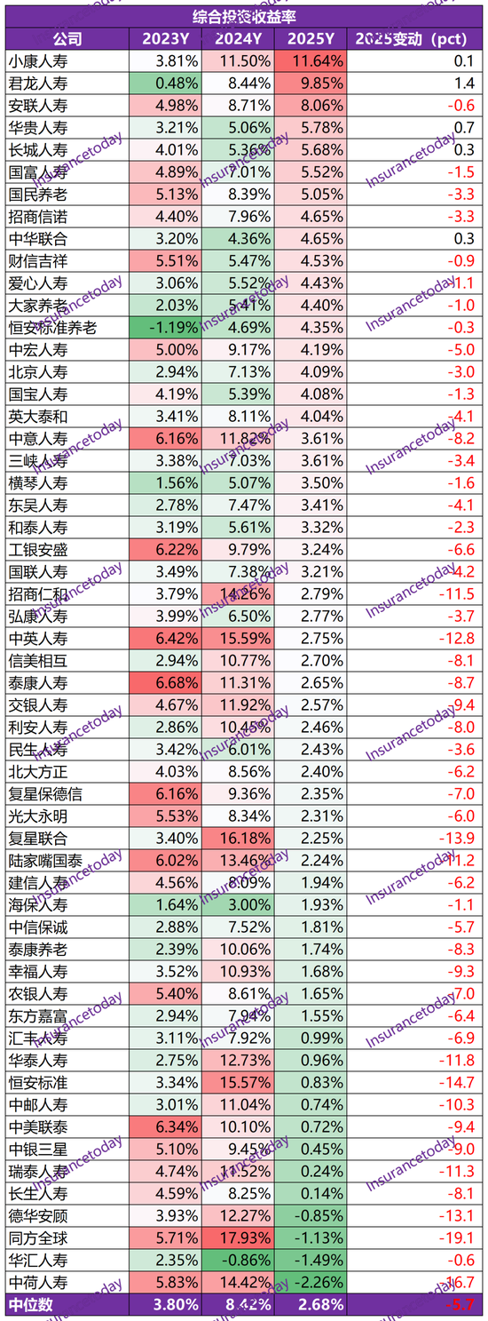2025非上市寿险公司史诗级盈利：净利暴增160%，但遭遇净资产致命危机