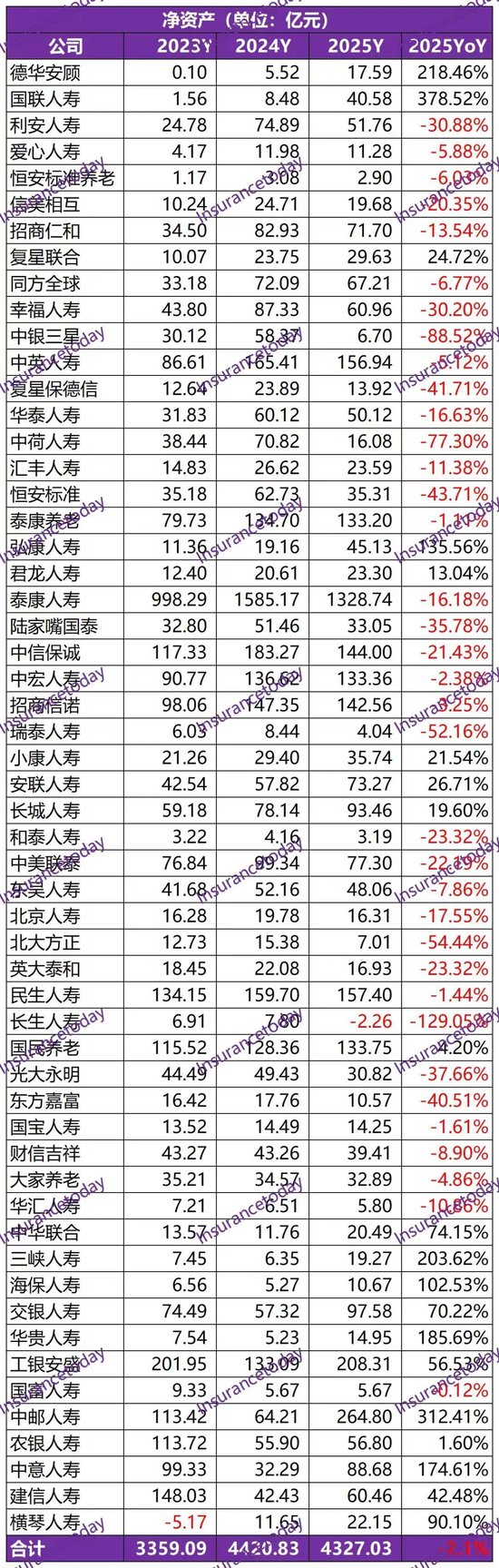 2025非上市寿险公司史诗级盈利：净利暴增160%，但遭遇净资产致命危机