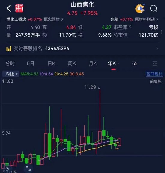 山西焦化的背离谜题:业绩爆雷日,股价涨停时