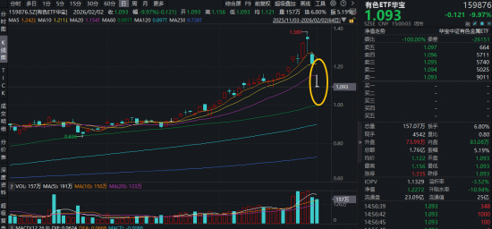 无意外杀跌，有色ETF（159876）跌停！白酒逆市爆发，高含酒量515710上探3.28%！银行顽强收红，资金火速涌入