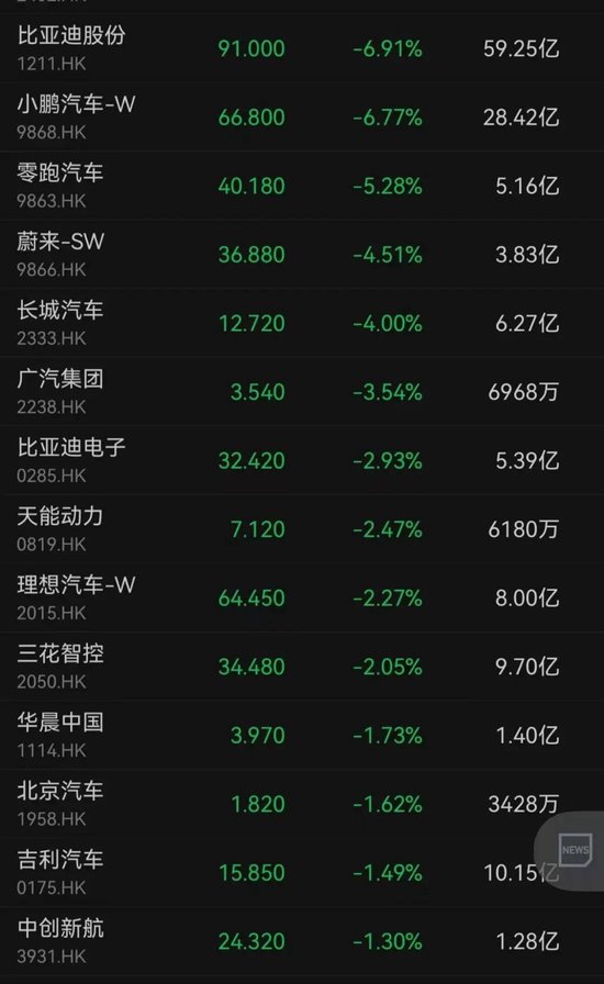 黄金股、芯片股、汽车股,集体大跌!