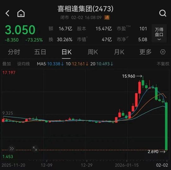 黄金股、芯片股、汽车股,集体大跌!