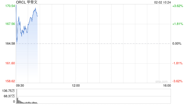甲骨文公司500亿美元融资计划提振股价