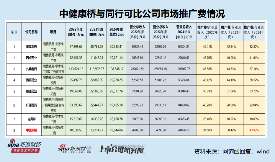 中健康桥IPO:前次被否问题犹存 市场推广服务费占比逐年增长高于同行