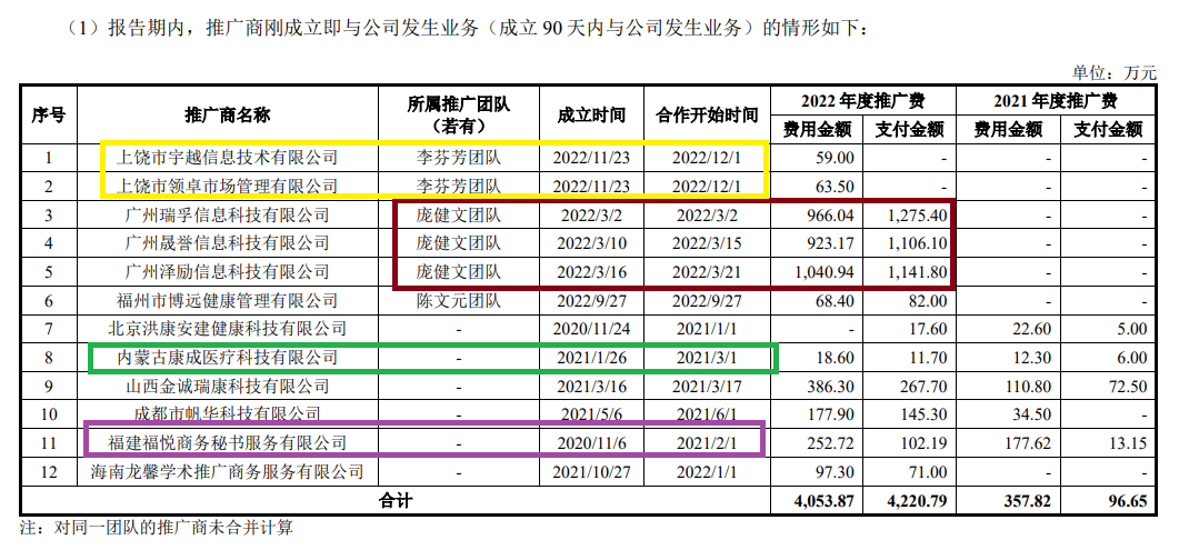 中健康桥IPO:前次被否问题犹存 市场推广服务费占比逐年增长高于同行