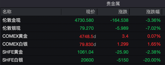 深夜,美股猛拉!沪银,跌停!特朗普,启动“金库计划”!