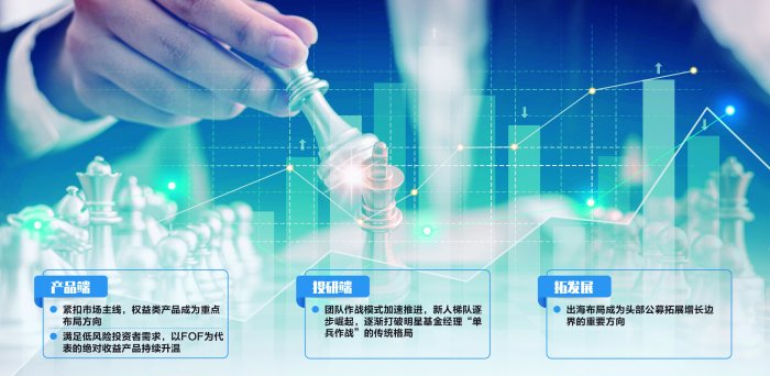 产品创新 投研升级 出海拓展 公募行业多点突破“新棋局”