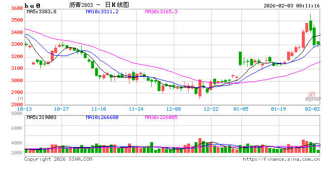 【沥青日报】沥青跟随悲观情绪回落,基本面需求数据相对一般