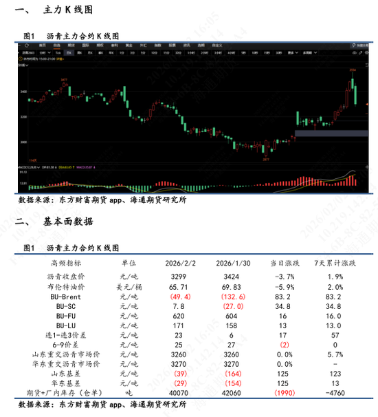 【沥青日报】沥青跟随悲观情绪回落,基本面需求数据相对一般