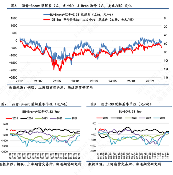【沥青日报】沥青跟随悲观情绪回落,基本面需求数据相对一般