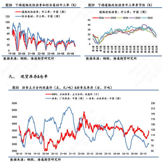 【沥青日报】沥青跟随悲观情绪回落,基本面需求数据相对一般