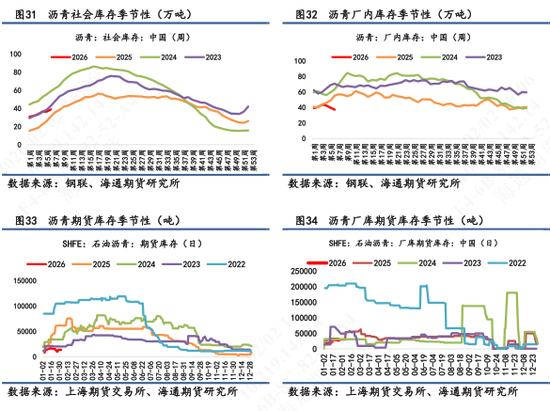 【沥青日报】沥青跟随悲观情绪回落,基本面需求数据相对一般