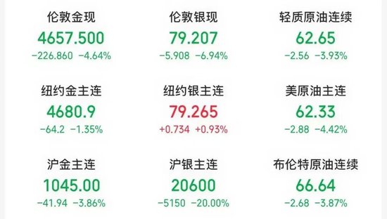 恐慌情绪已释放？刚刚，外盘金银反弹！“印度同意停止购买俄石油”，特朗普宣布降低关税！