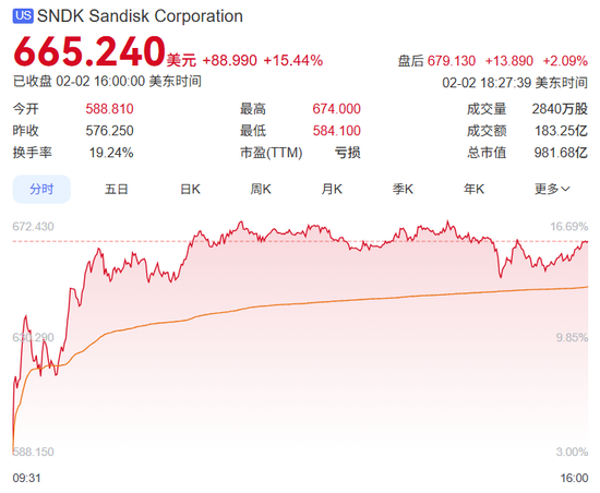 “热钱”寻找新叙事点,昨夜存储巨头暴涨!