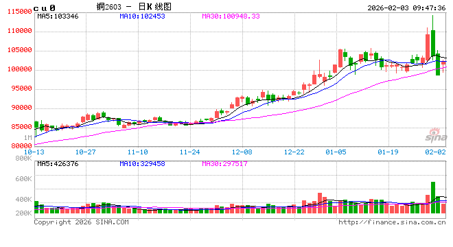 中信建投期货:2月3日工业品早报