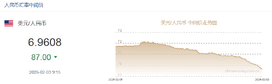 人民币兑美元中间价报6.9608，上调87点 升值至2023年5月16日以来最高！